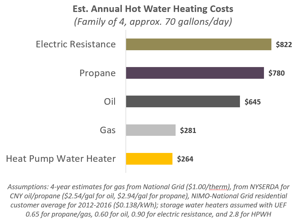 Heat Pump Water Heaters HeatSmart CNY